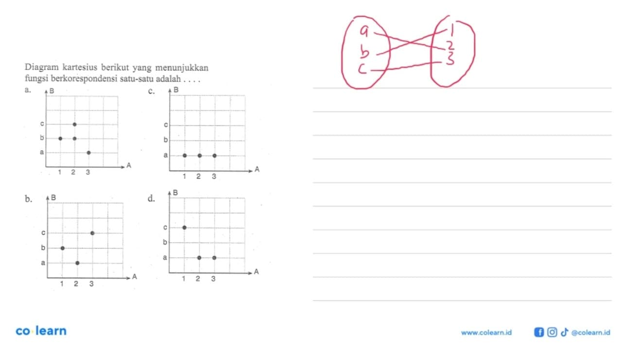 Diagram kartesisus yang menunjukan fungsi berkorespondensi