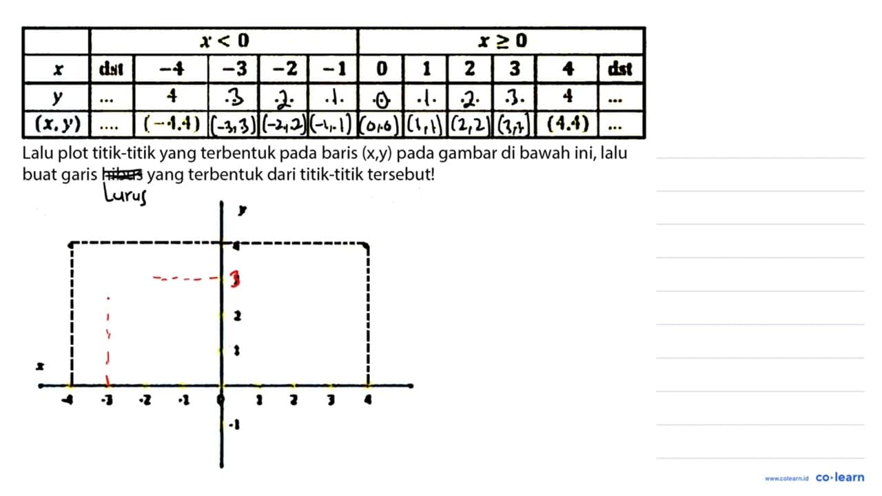 x<0 x >= 0 x dst -4 -3 -2 -1 0 1 2 3 4 dst y ... 4 ... ...