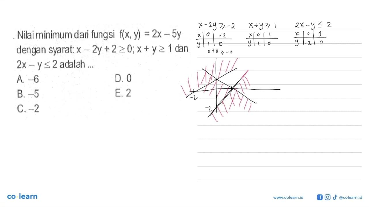 Nilai minimum dari fungsi f(x,y)=2x-5y dengan syarat: