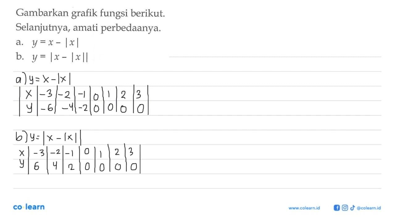 Gambarkan grafik fungsi berikut. Selanjutnya, amati