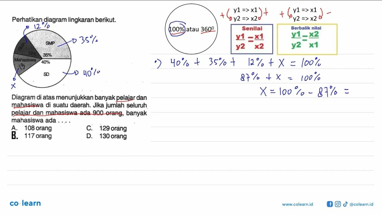 Perhatikan diagram lingkaran berikut. SMP 35% SMA 40%