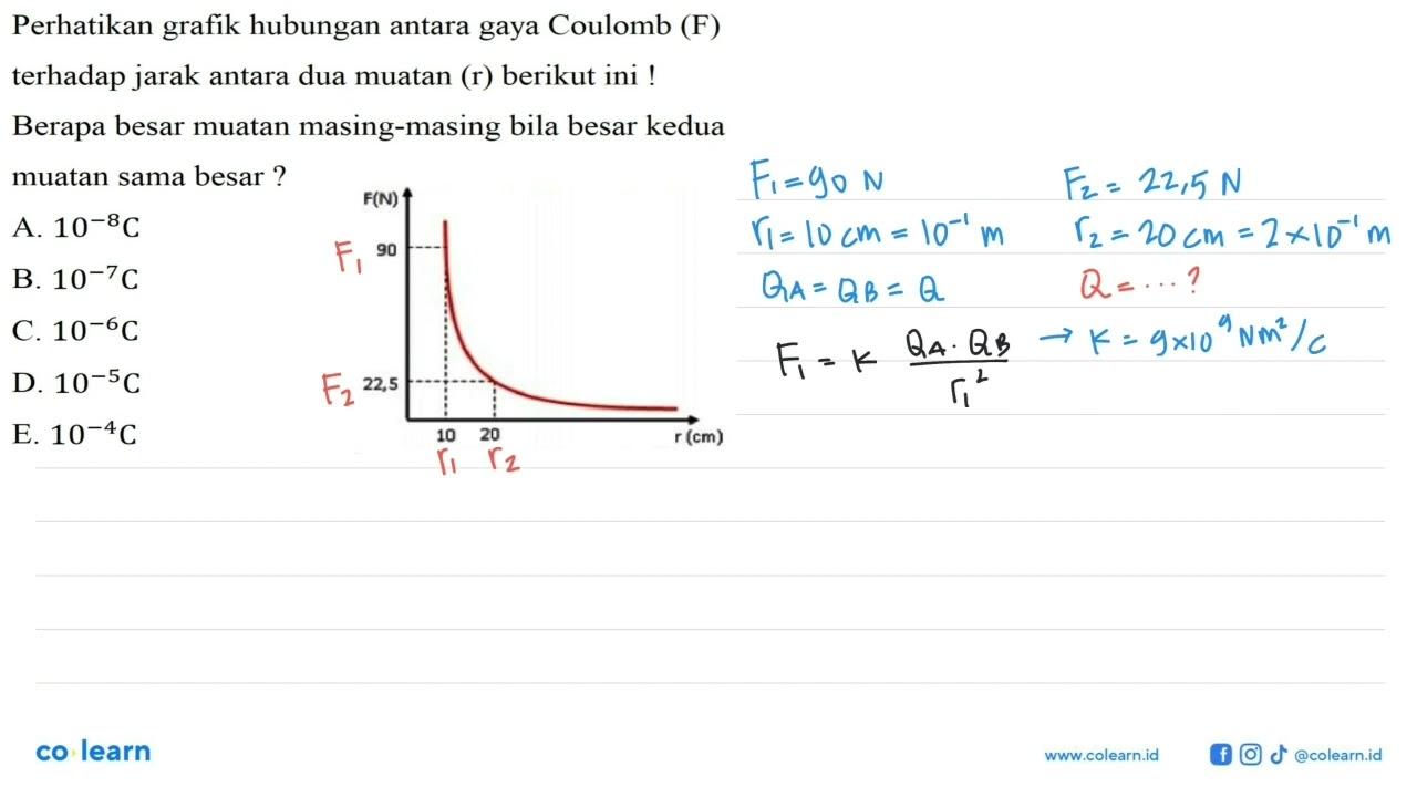 Perhatikan grafik hubungan antara gaya Coulomb (F) terhadap