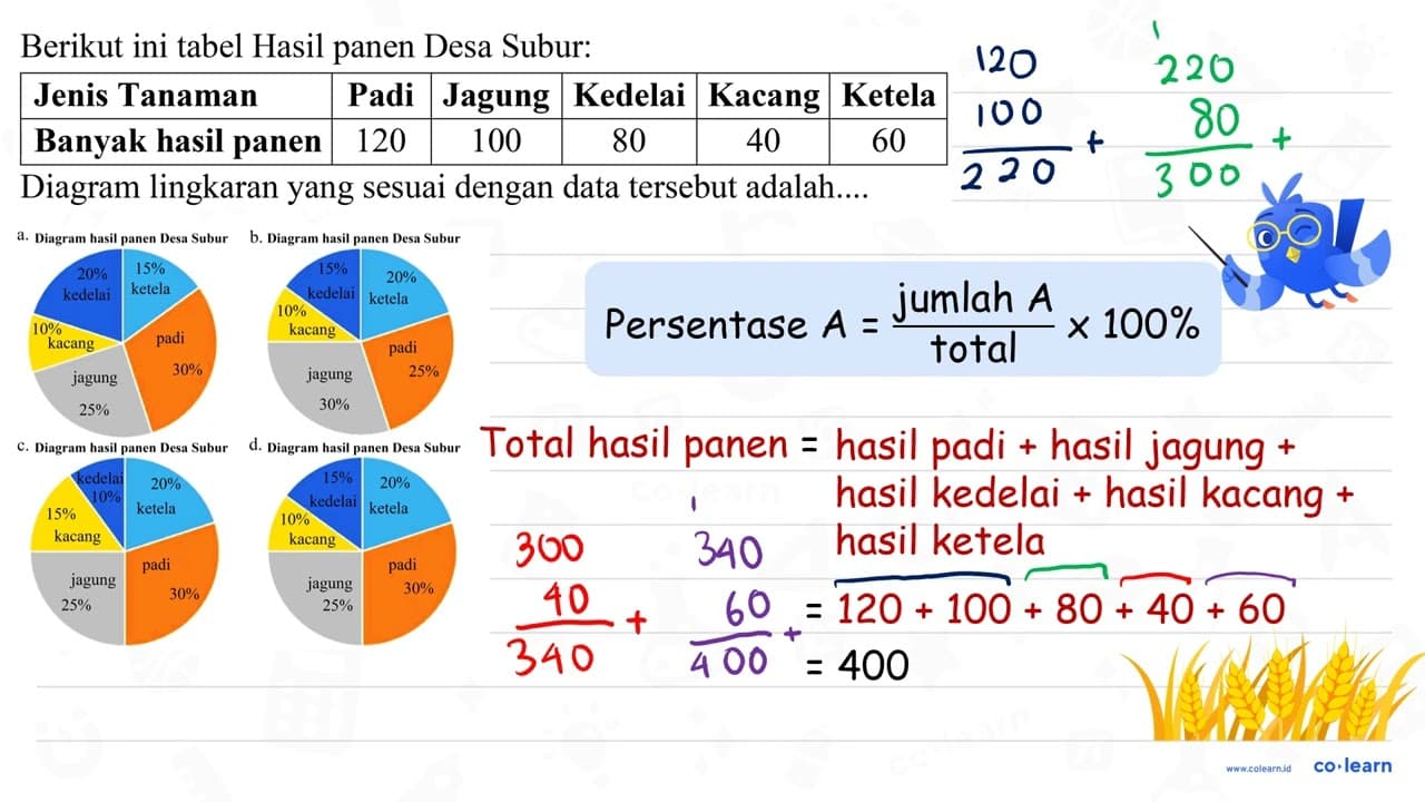 Berikut ini tabel Hasil panen Desa Subur: Jenis Tanaman