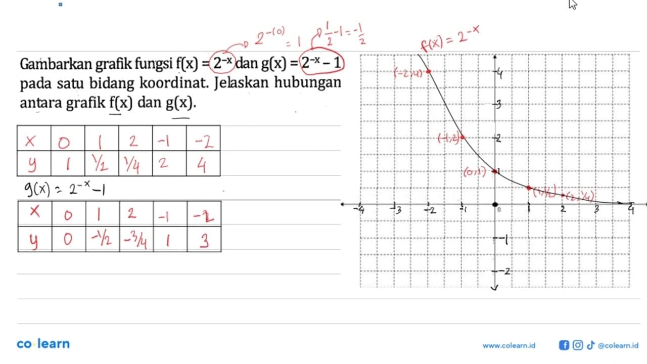 Gambarkan grafik fungsi f(x)=2^(-x) dan g(x)=2^(-x)-1 pada