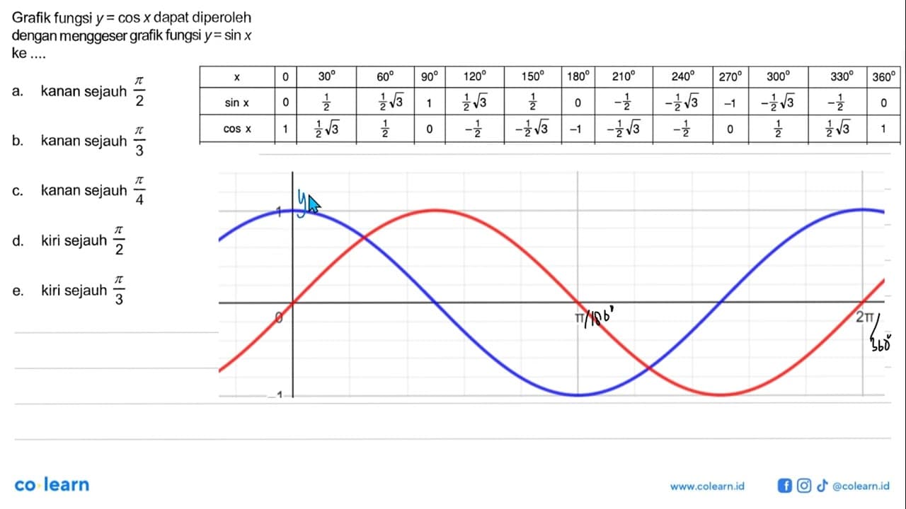 Grafik fungsi y=cos x dapat diperoleh dengan menggeser