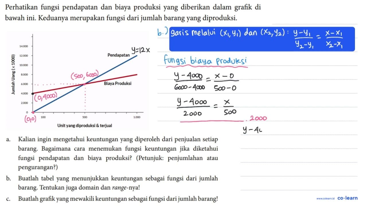 Perhatikan fungsi pendapatan dan biaya produksi yang
