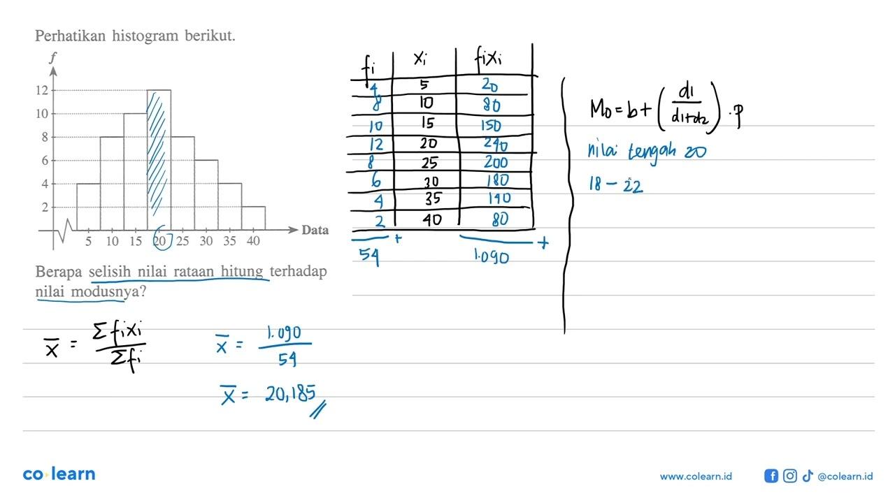 Perhatikan histogram berikut. f 12 10 8 6 4 2 Data 5 10 15