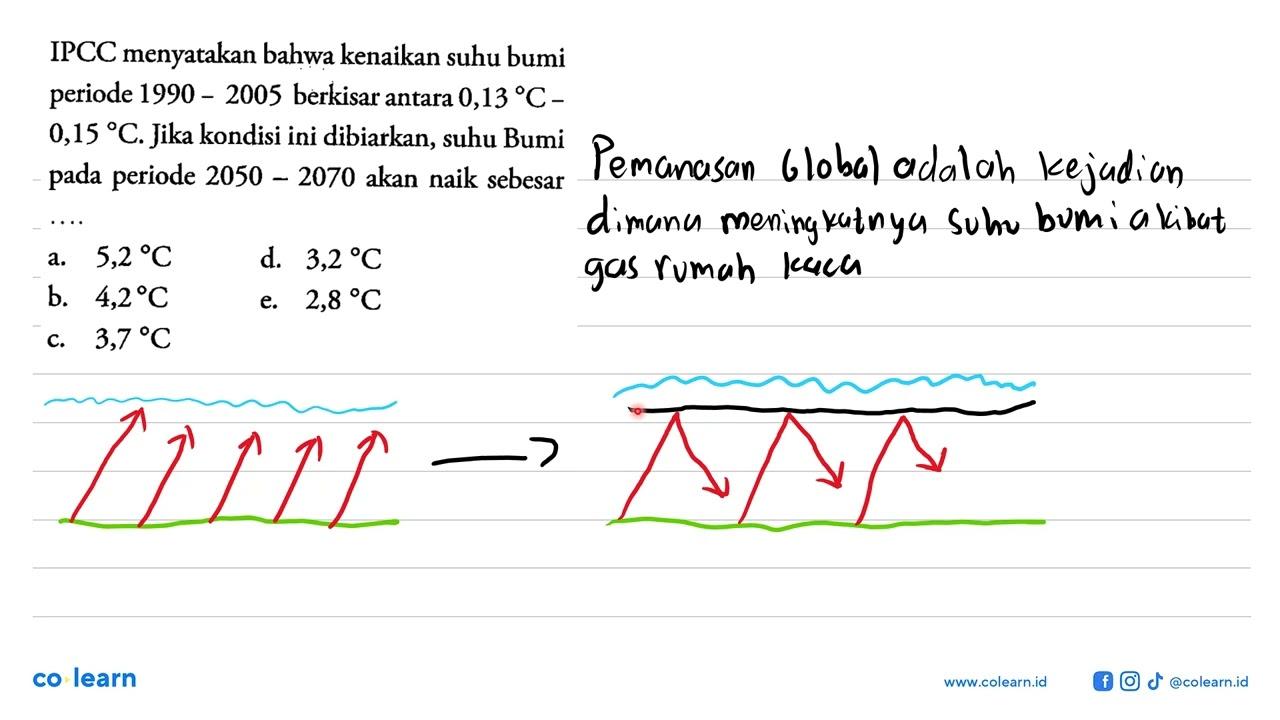 IPCC menyatakan bahwa kenaikan suhu bumi periode 1990 -