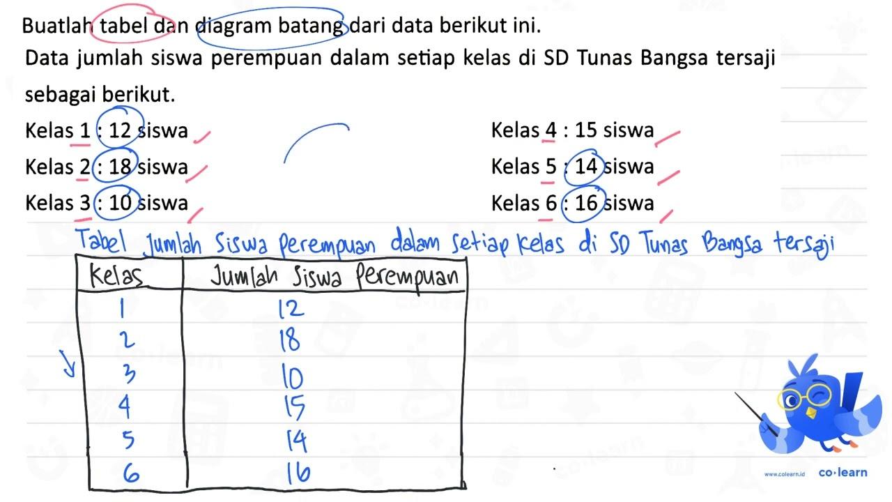 Buatlah tabel dan diagram batang dari data berikut ini.