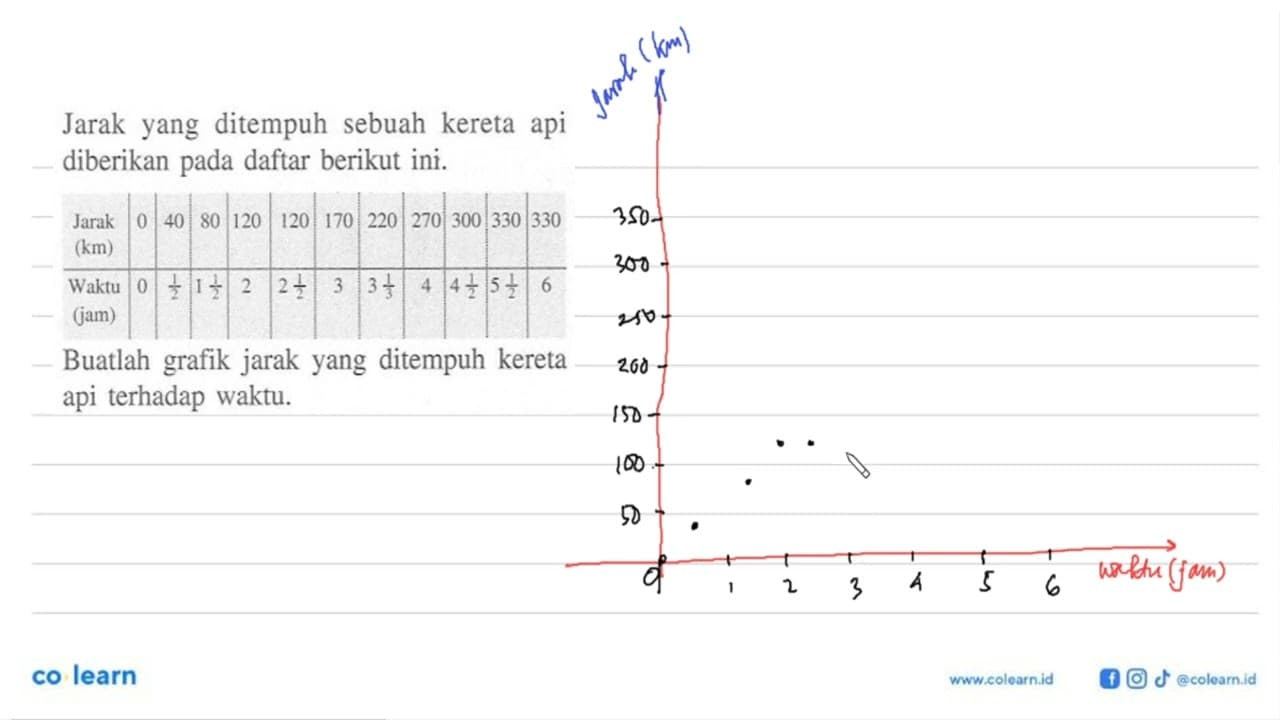 Jarak yang ditempuh sebuah kereta api diberikan pada daftar