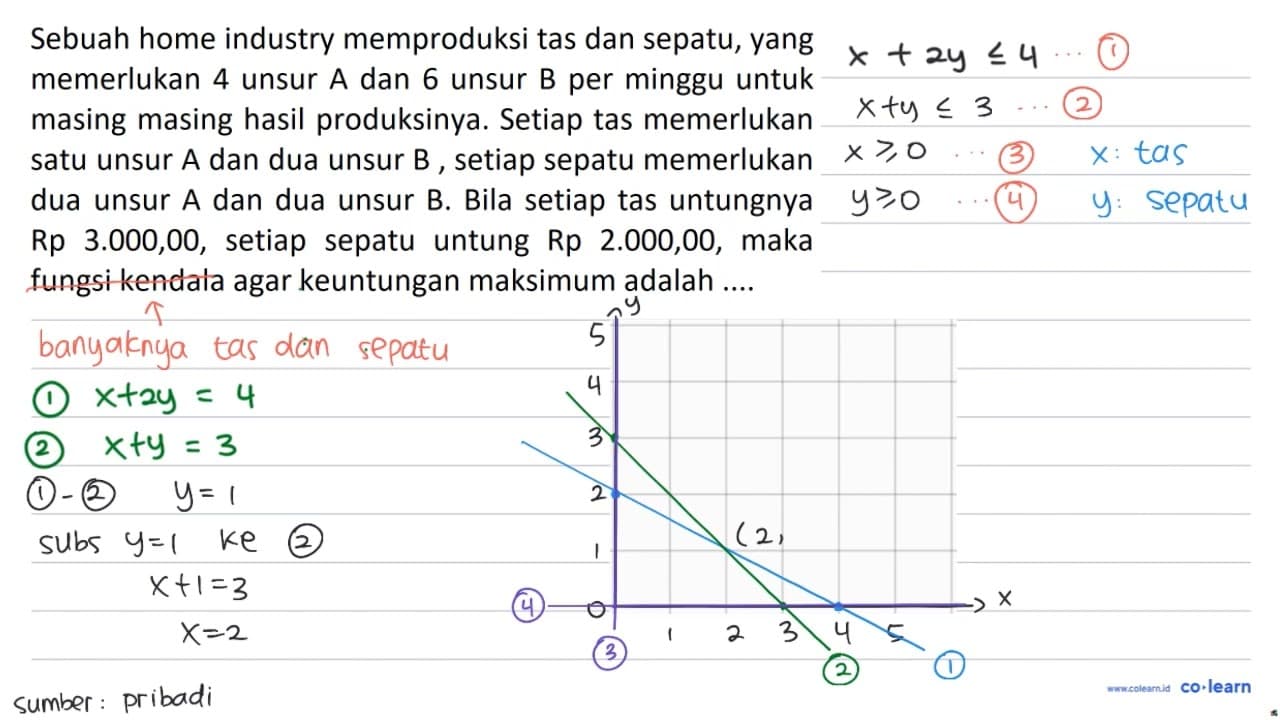 Sebuah home industry memproduksi tas dan sepatu, yang