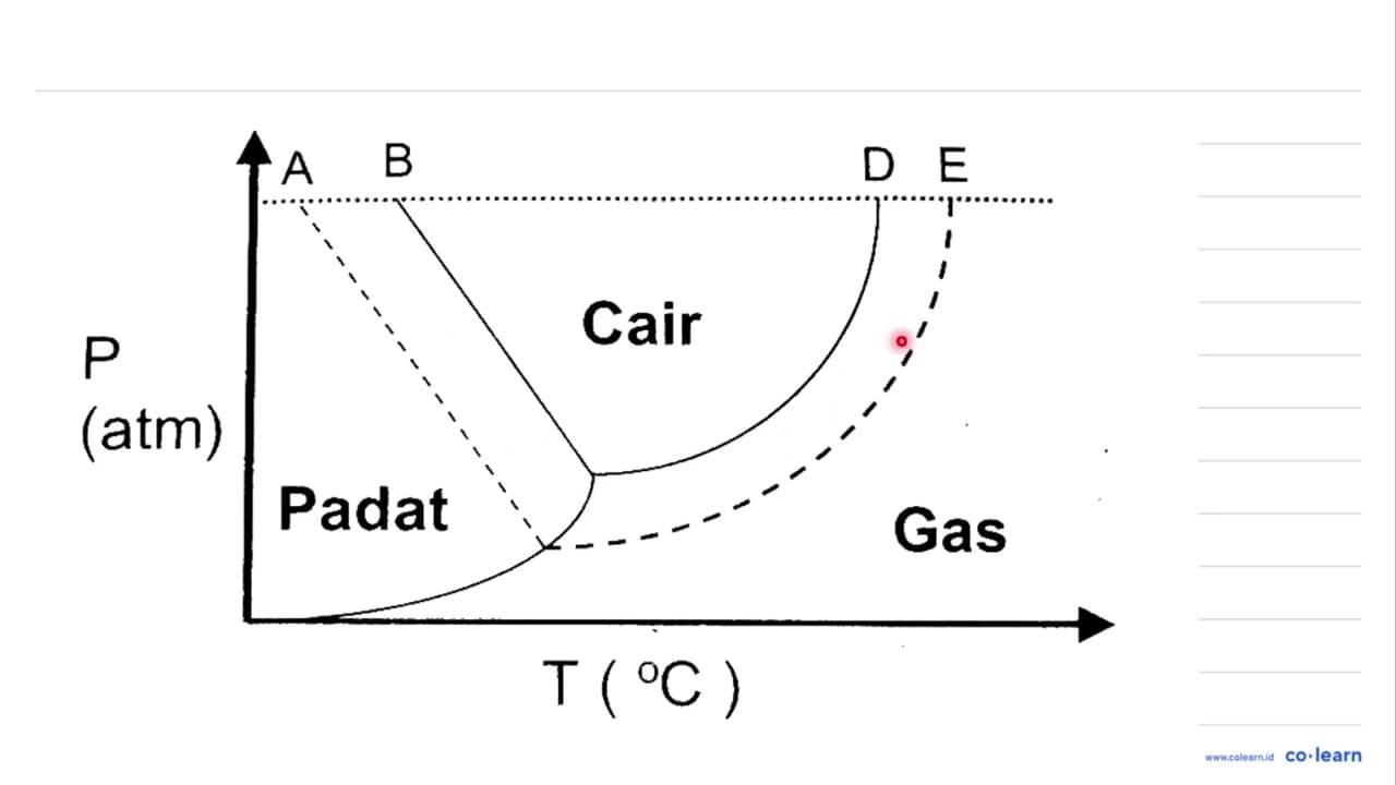 Diagram P-T air, urea 1 m: Titik beku dan titik didih