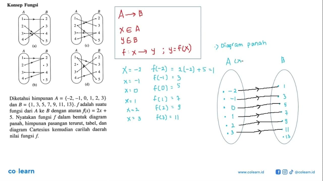 Konsep Fungsi (a) A 1 2 3 4 B 2 3 4 5 (b) A 1 2 3 4 B 2 3 4