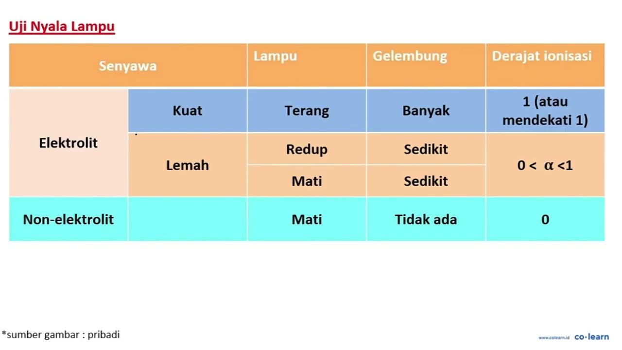 Andi melakukan percobaan tentang sifat suatu larutan. Pada