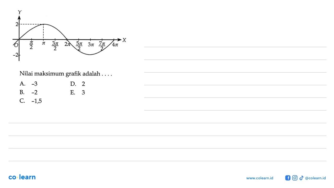 Nilai maksimum grafik adalah....