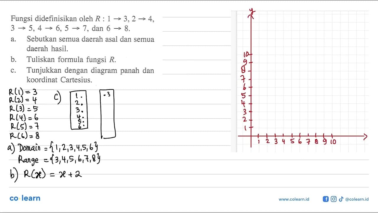 Fungsi didefinisikan oleh R : 1 -> 3, 2 -> 4, 3 -> 5, 4 ->