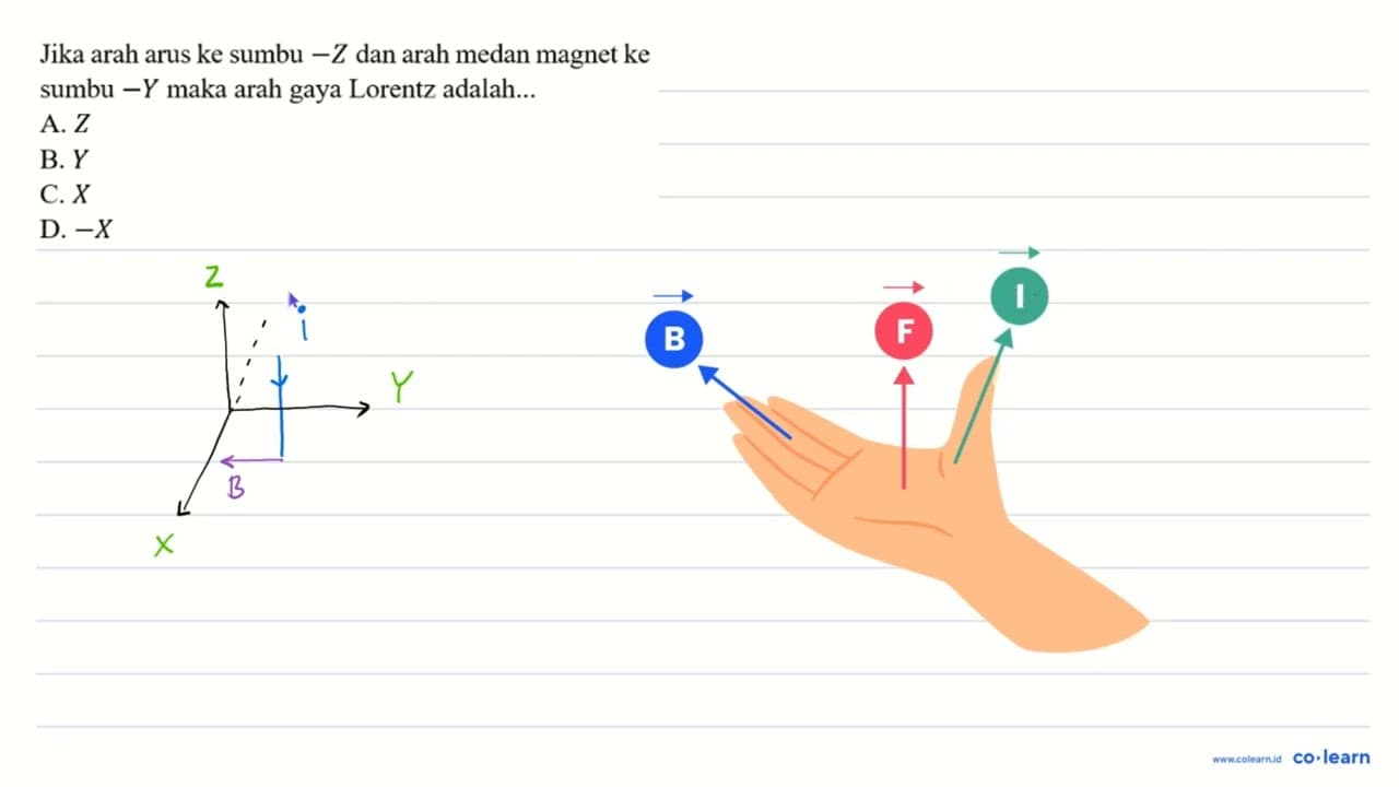 Jika arah arus ke sumbu -Z dan arah medan magnet ke sumbu