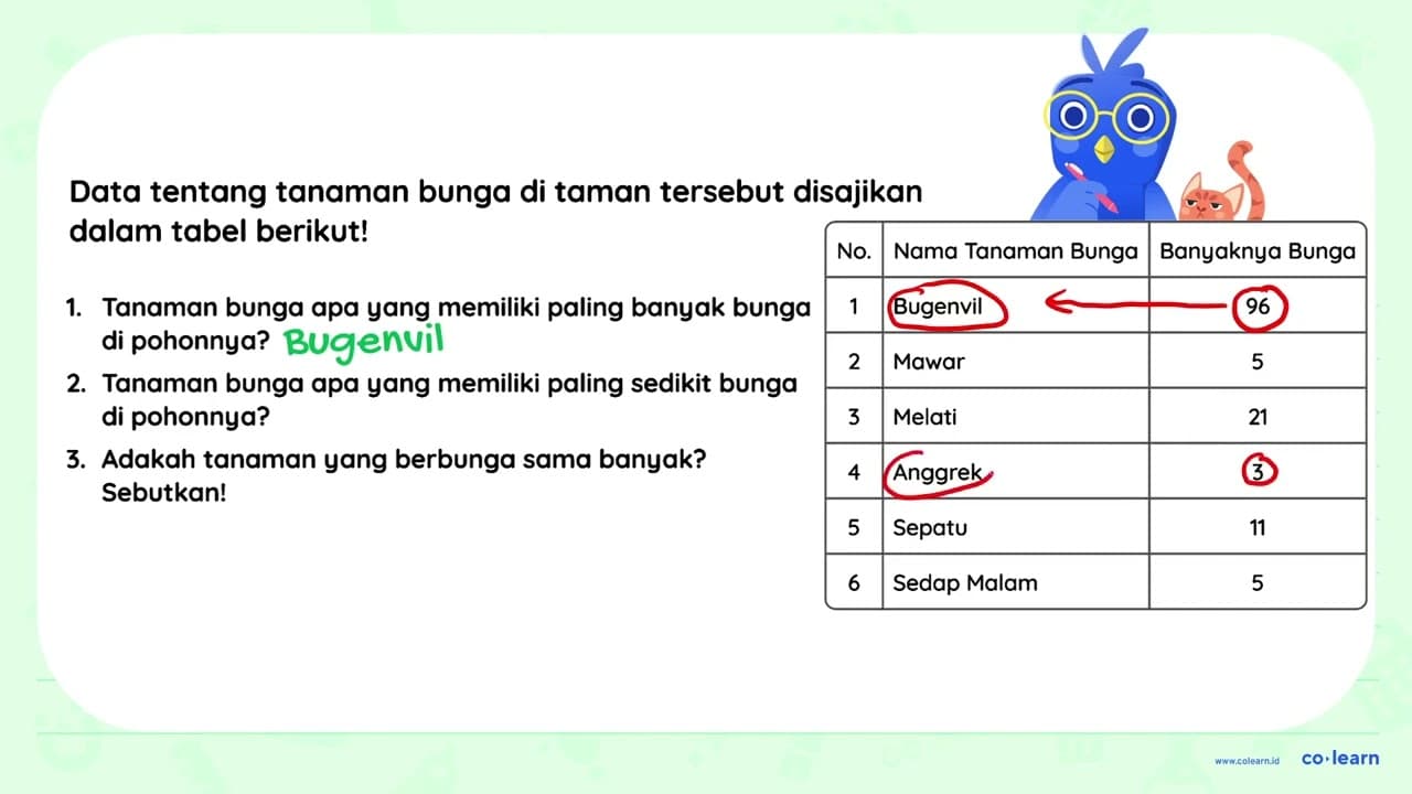 Data tentang tanaman bunga di taman tersebut disajikan