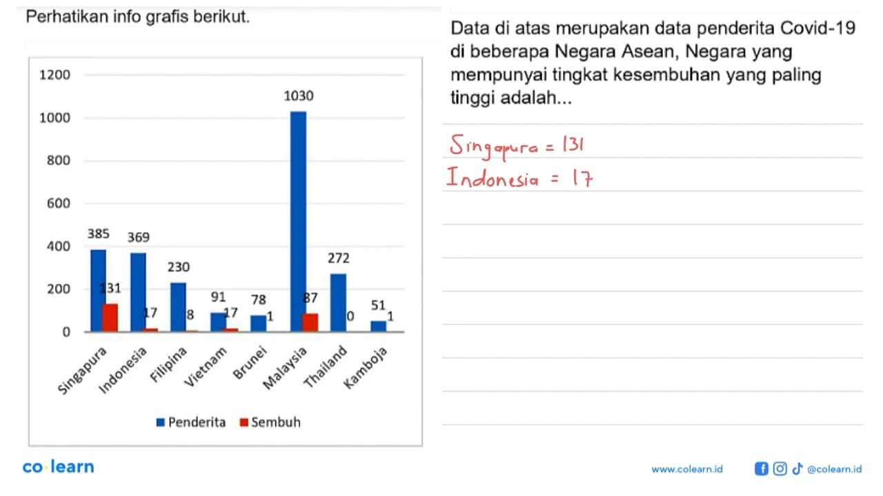 Perhatikan info grafis berikut. 1200 1000 800 600 400 200 0