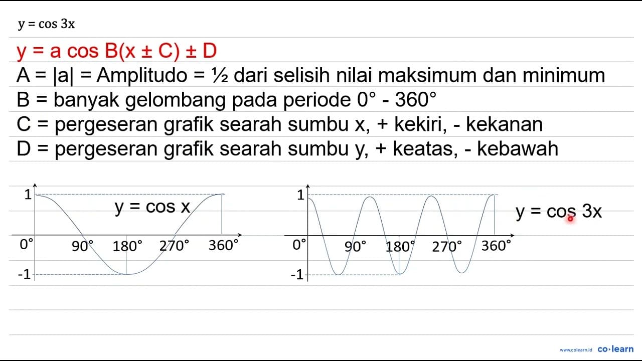 Grafik fungsi y=cos 3 x adalah ....