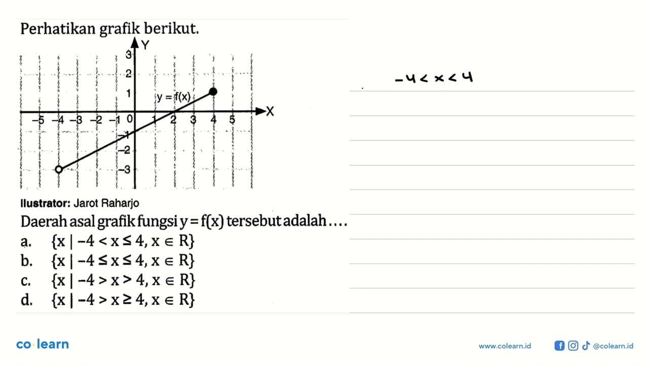 Perhatikan grafik berikut.y = f(x)Ilustrator: Jarot