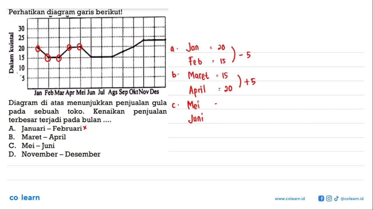 Perhatikan diagram garis berikut!Dalam kuintal 30 25 20 15