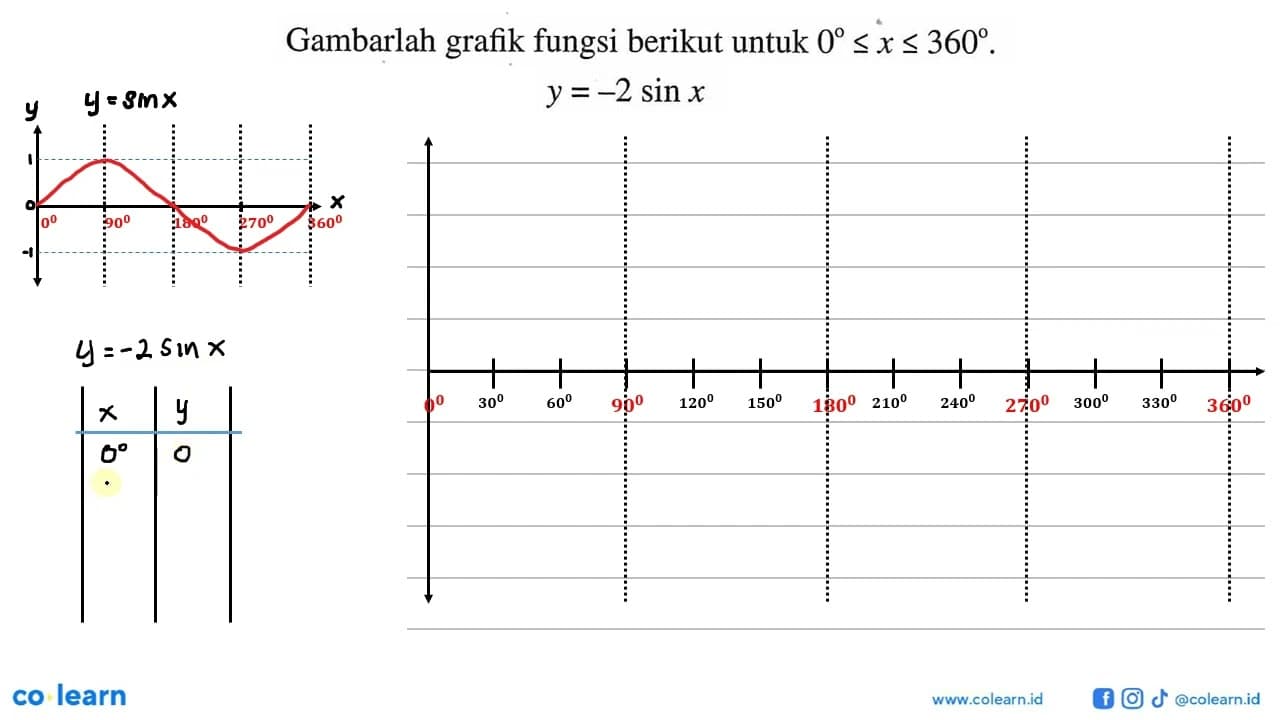 Gambarlah grafik fungsi berikut untuk 0<=x<=360. y=-2 sinx