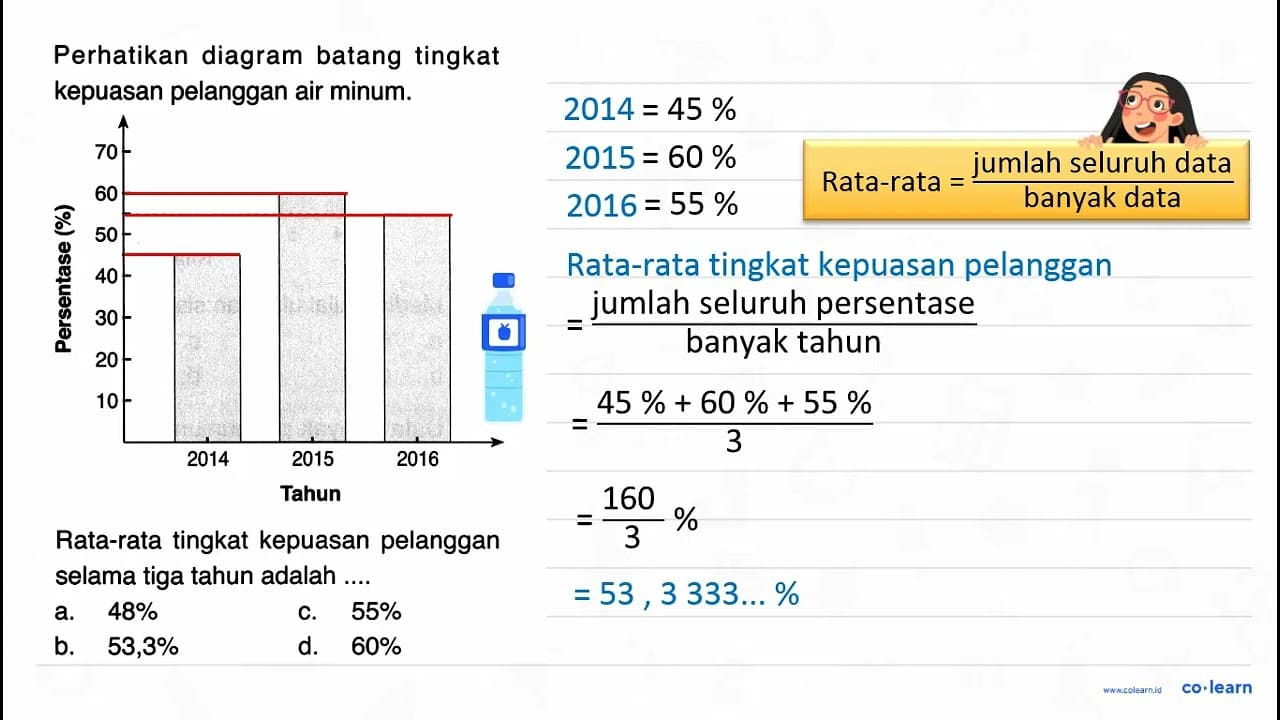 Perhatikan diagram batang tingkat kepuasan pelanggan air