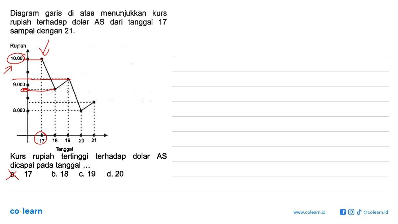 Diagram garis di atas menunjukkan kurs rupiah terhadap