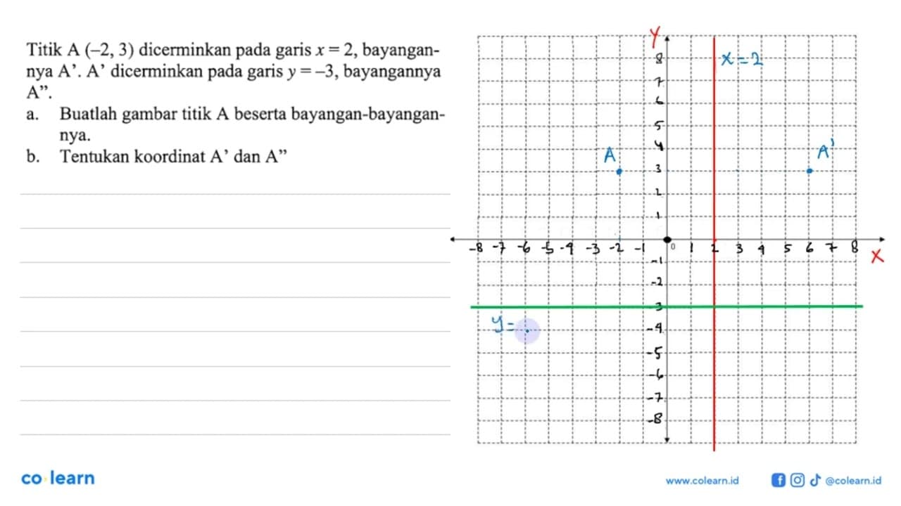 Titik A(-2,3) dicerminkan pada garis x=2, bayangannya A' .