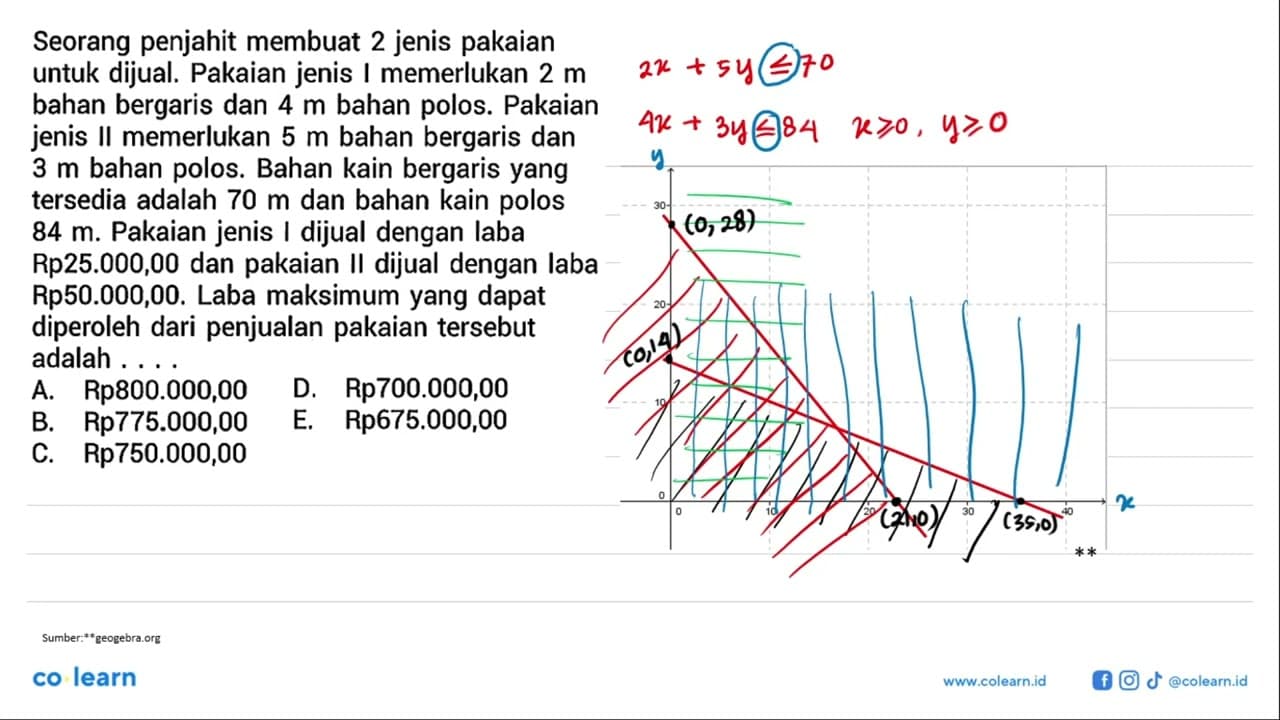 Seorang penjahit membuat 2 jenis pakaian untuk dijual.