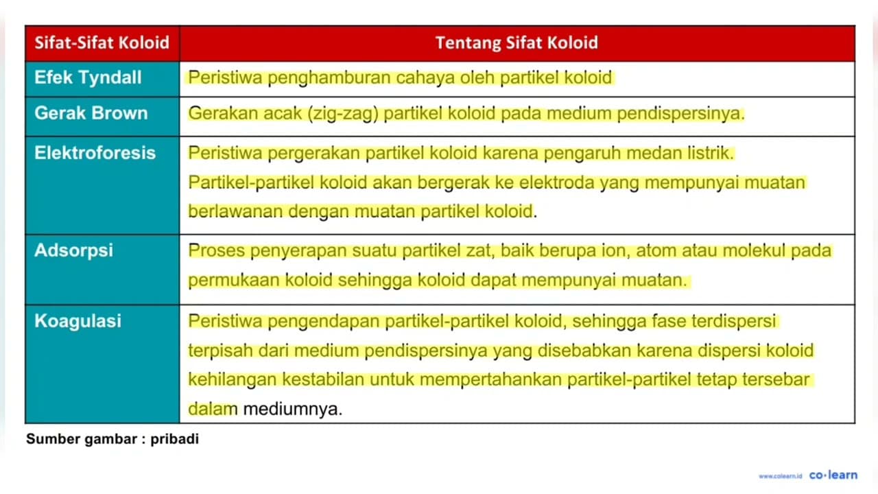 Berikut ini beberapa contoh penerapan sifat koloid dalam