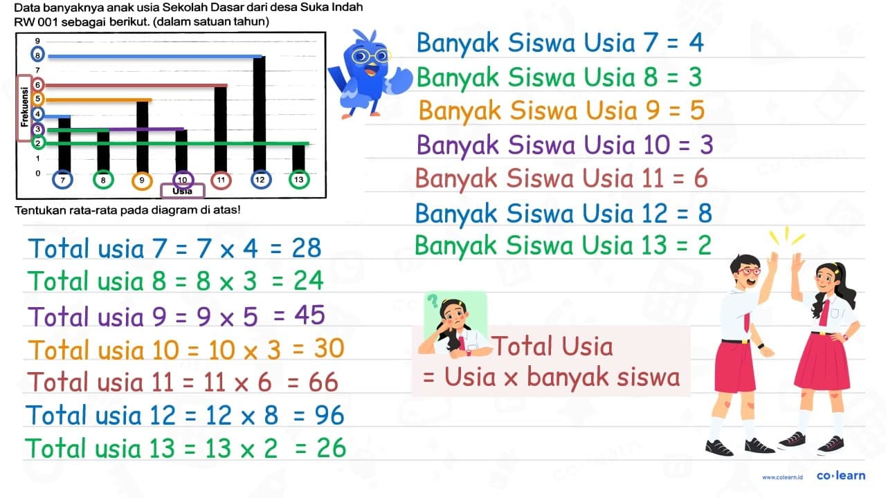 Data banyaknya anak usia Sekolah Dasar dari desa Suka Indah