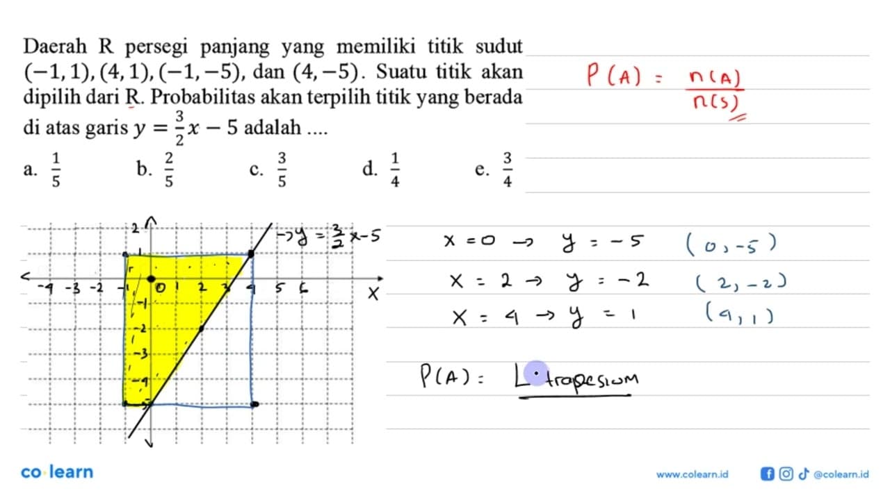 Daerah R persegi panjang yang memiliki titik sudut (-1,1),