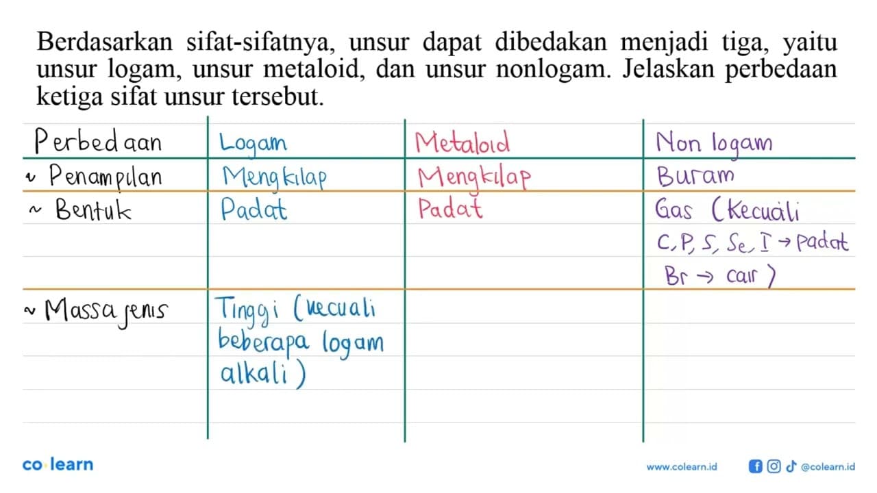 Berdasarkan sifat-sifatnya, unsur dapat dibedakan menjadi