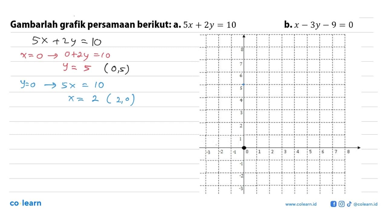 Gambarlah grafik persamaan berikut: a. 5x + 2y = 10 b. x -