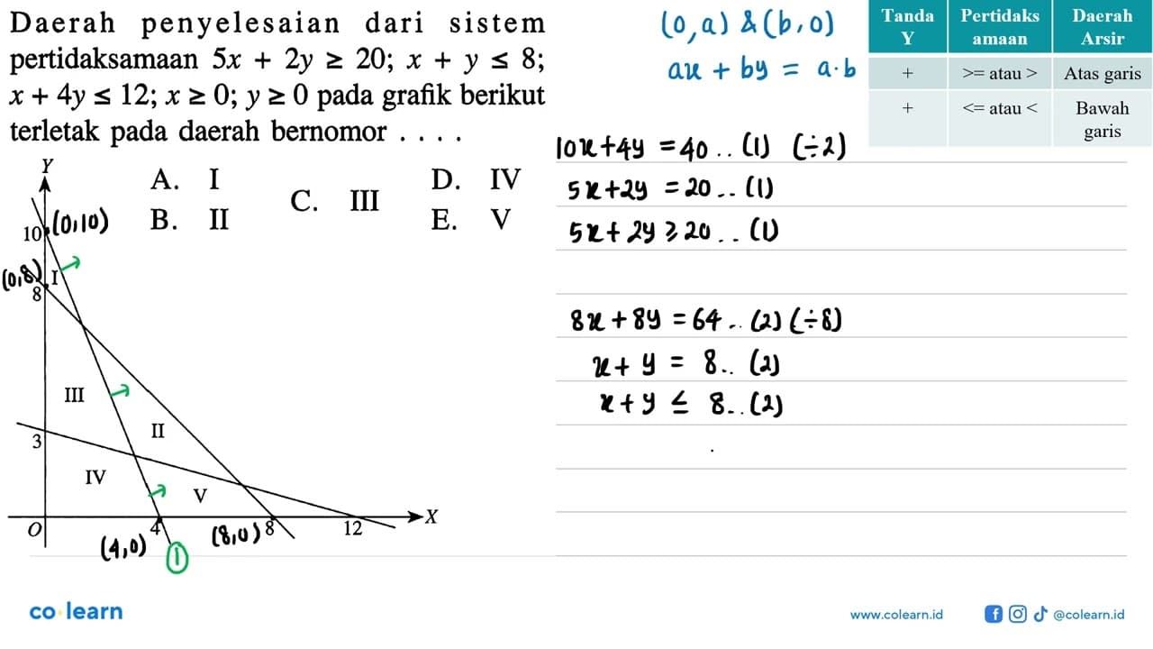 Daerah penyelesaian dari sistem pertidaksamaan 5x + 2y >=