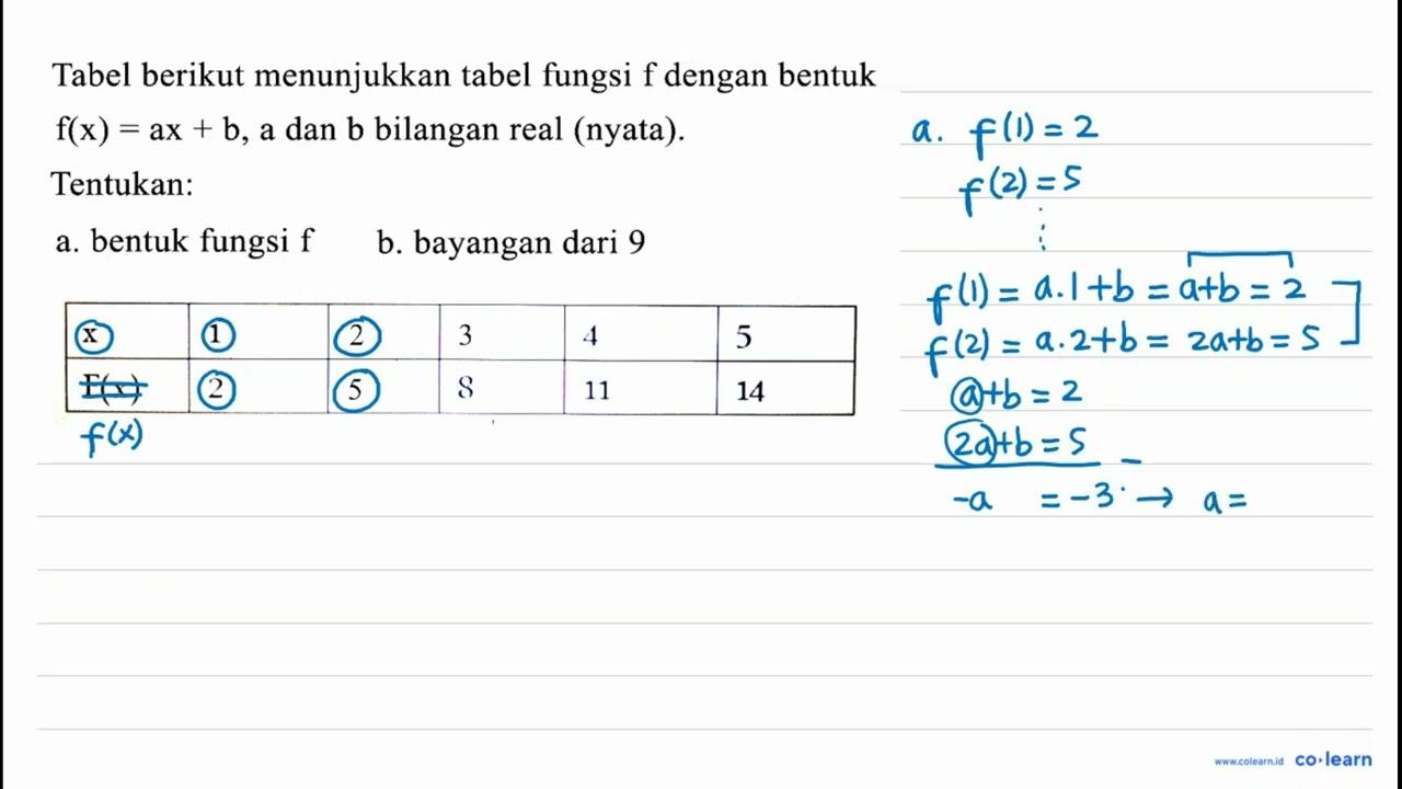 Tabel berikut menunjukkan tabel fungsi f dengan bentuk