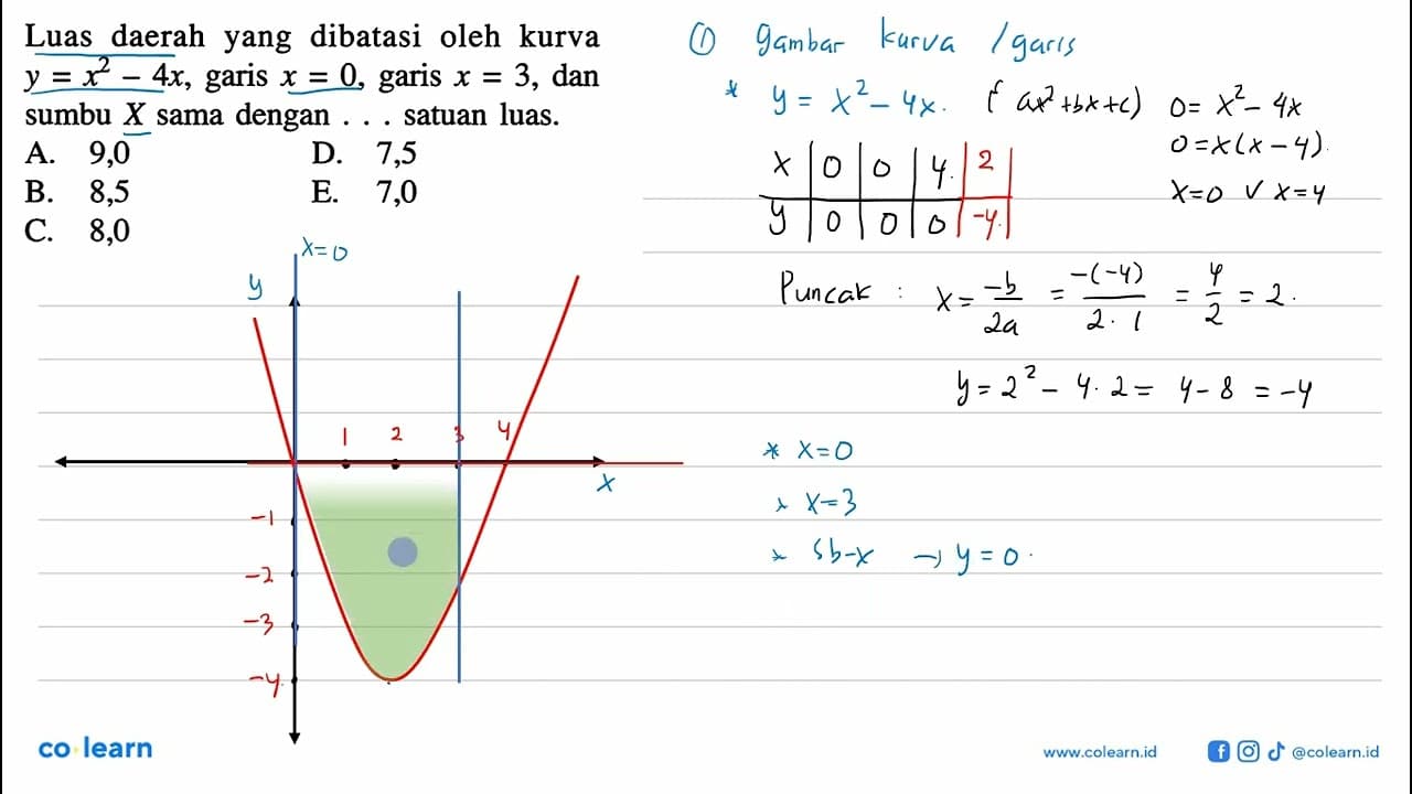 Luas daerah yang dibatasi oleh kurva y=x^2-4x, garis x=0,