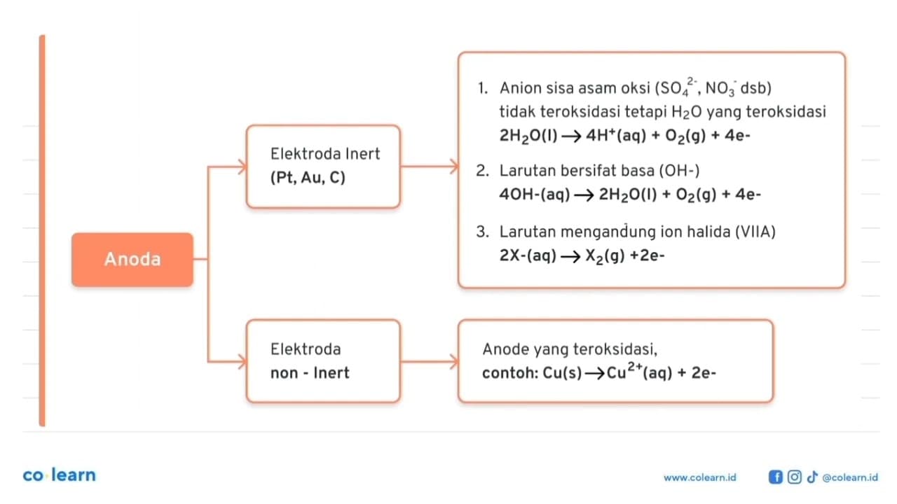 Selama elektrolisis larutan AgNO3 berlangsung, massa logam