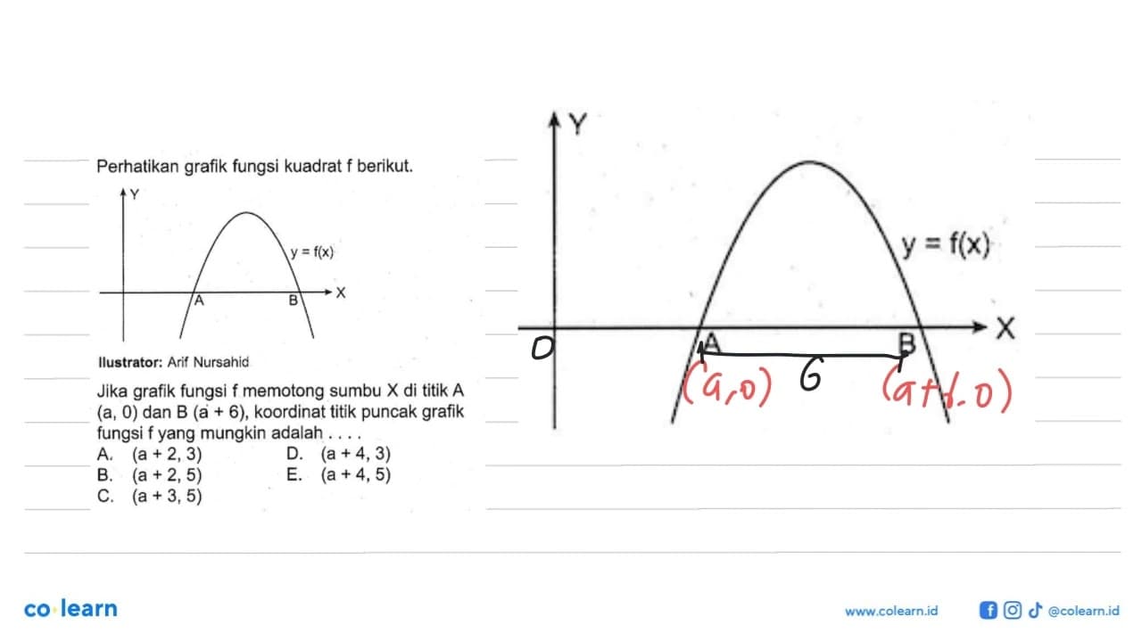 Perhatikan grafik fungsi kuadrat f berikut. Jika grafik