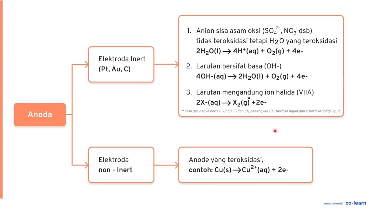 Reakso elektrolisis yang terjadi pada katoda dari lelehan