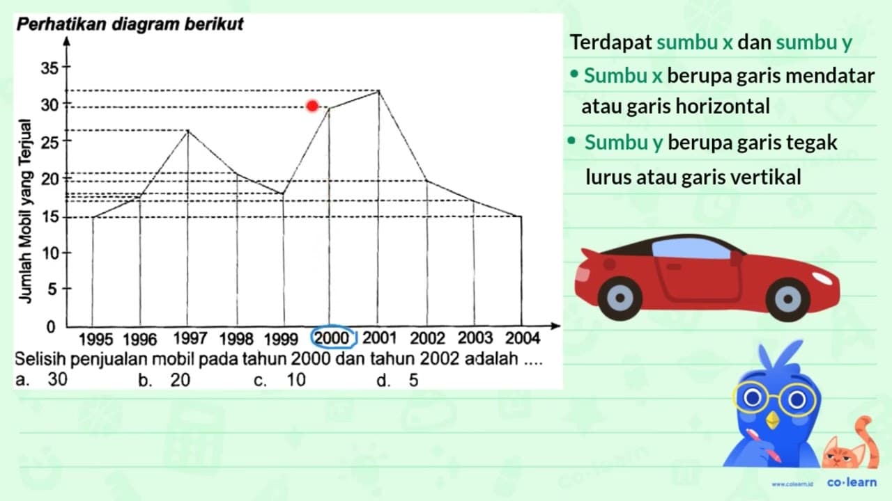 Perhatikan diagram berikut Selisih penjualan mobil pada