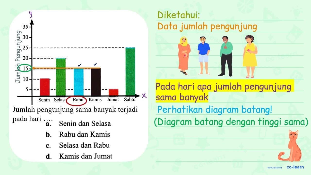 Jumlah pengunjung sama banyak terjadi pada hari .... a.