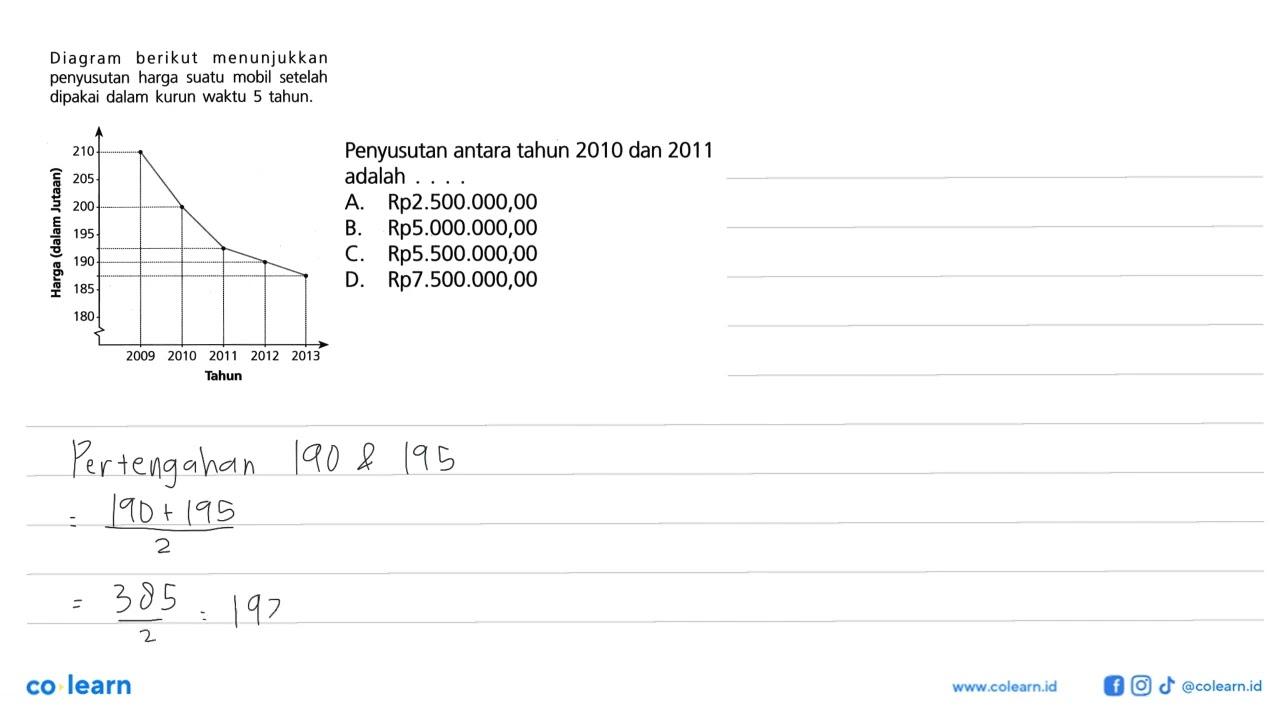 Diagram berikut menunjukkan penyusutan harga suatu mobil