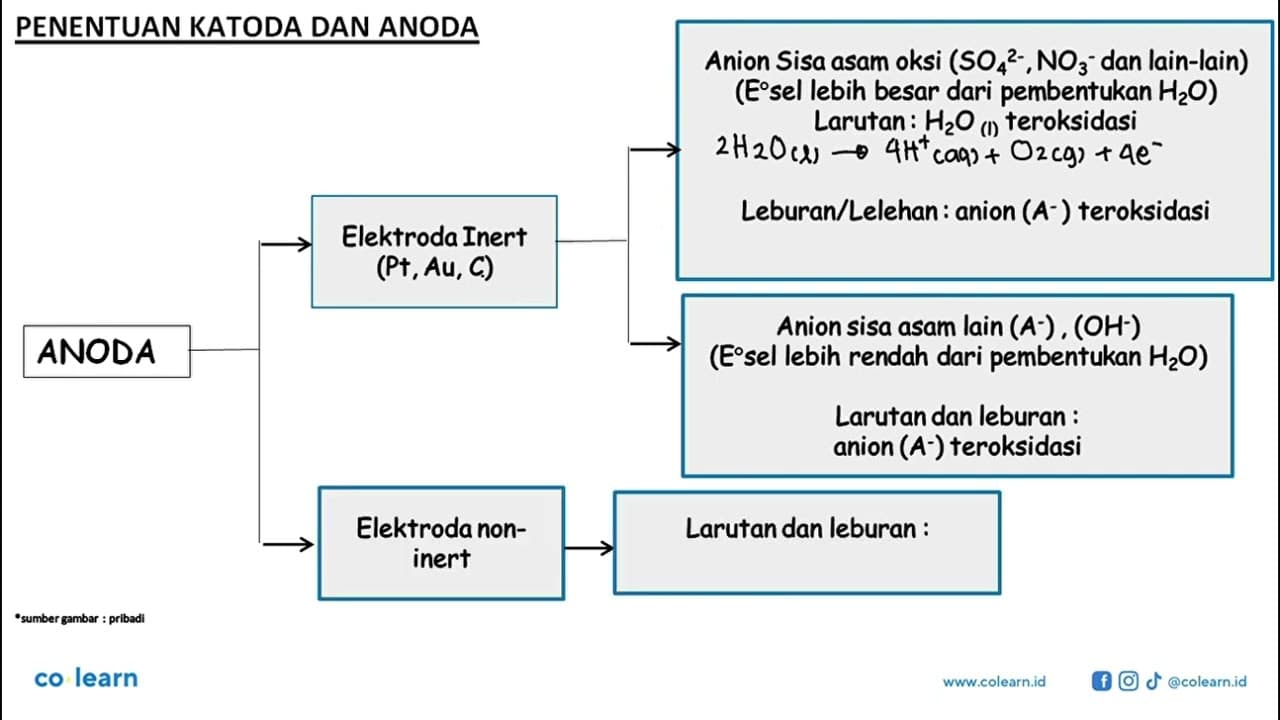 Pada elektrolisis leburan Al2O3(Ar O=16, Al=27) diperoleh