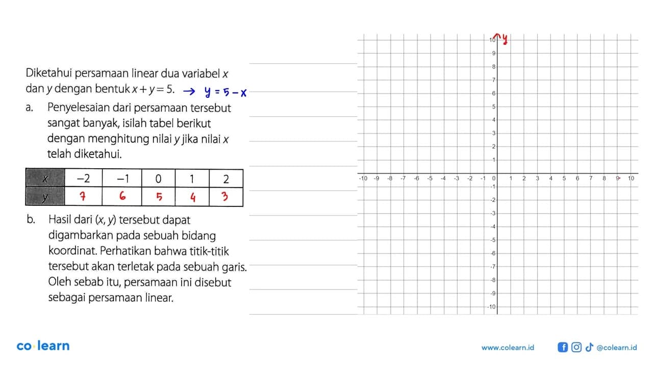 Diketahui persamaan linear dua variabel x dan y dengan