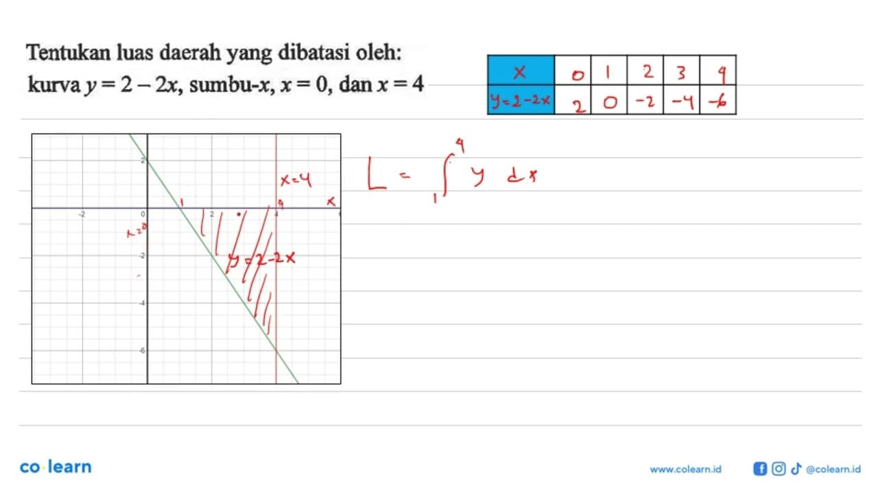 Tentukan luas daerah yang dibatasi oleh: kurva y=2-2x,