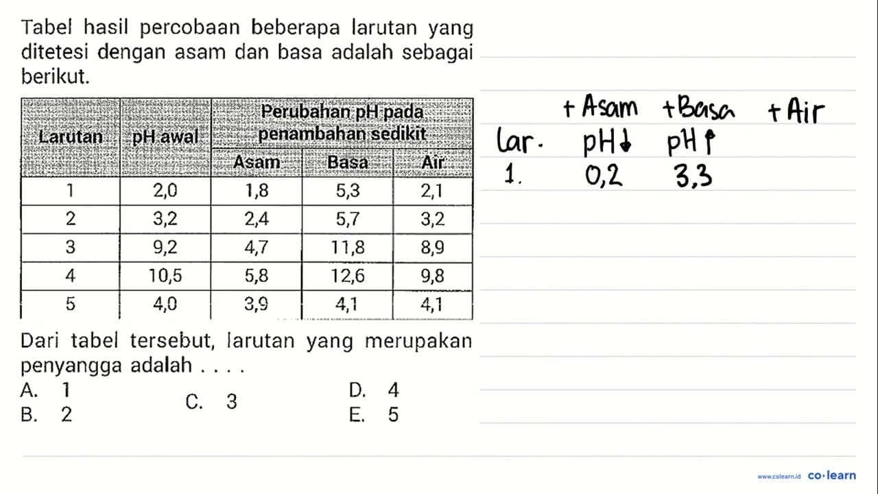 Tabel hasil percobaan beberapa larutan yang ditetesi dengan