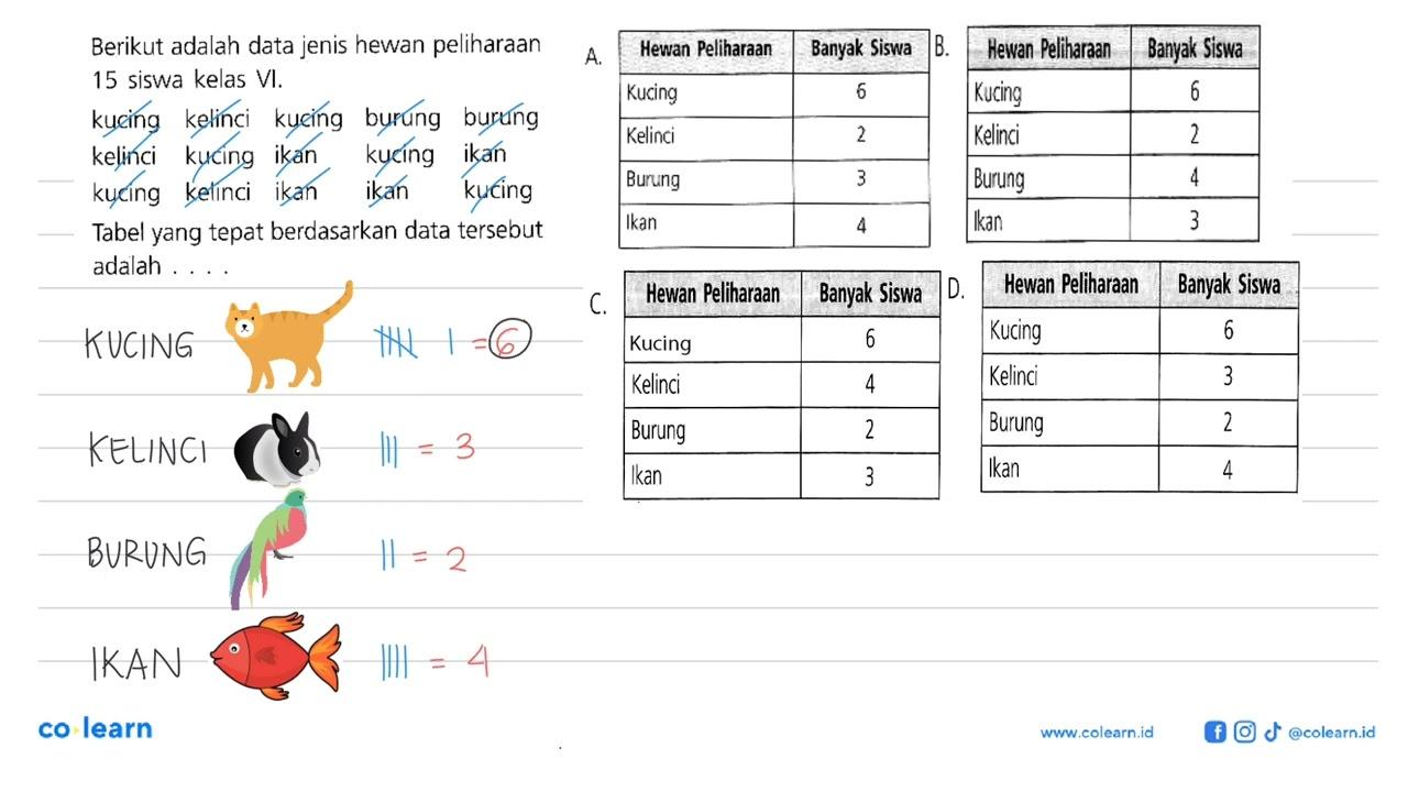 Berikut adalah data jenis hewan peliharaan 15 siswa kelas